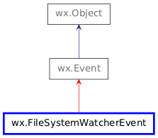 Inheritance diagram of FileSystemWatcherEvent