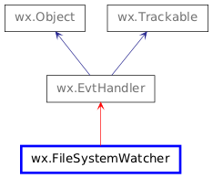 Inheritance diagram of FileSystemWatcher