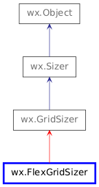 Inheritance diagram of FlexGridSizer