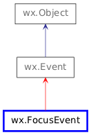Inheritance diagram of FocusEvent