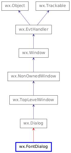 Inheritance diagram of FontDialog