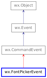 Inheritance diagram of FontPickerEvent