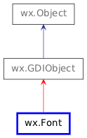 Inheritance diagram of Font