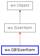 Inheritance diagram of GBSizerItem