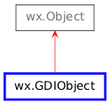 Inheritance diagram of GDIObject