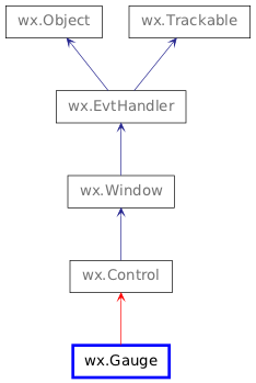 Inheritance diagram of Gauge