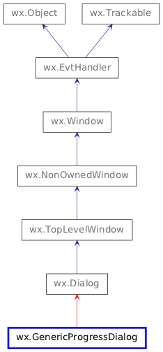 Inheritance diagram of GenericProgressDialog