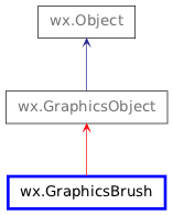 Inheritance diagram of GraphicsBrush
