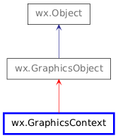 Inheritance diagram of GraphicsContext