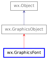 Inheritance diagram of GraphicsFont