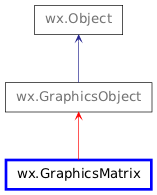 Inheritance diagram of GraphicsMatrix