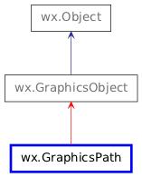 Inheritance diagram of GraphicsPath