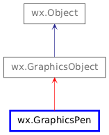 Inheritance diagram of GraphicsPen