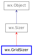 Inheritance diagram of GridSizer