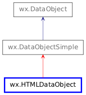 Inheritance diagram of HTMLDataObject