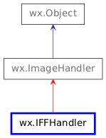 Inheritance diagram of IFFHandler