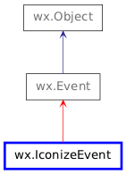 Inheritance diagram of IconizeEvent