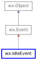 Inheritance diagram of IdleEvent