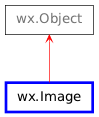 Inheritance diagram of Image