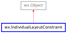 Inheritance diagram of IndividualLayoutConstraint