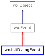 Inheritance diagram of InitDialogEvent