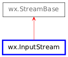 Inheritance diagram of InputStream