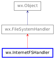 Inheritance diagram of InternetFSHandler