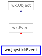 Inheritance diagram of JoystickEvent