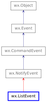 Inheritance diagram of ListEvent