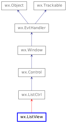 Inheritance diagram of ListView