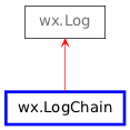 Inheritance diagram of LogChain