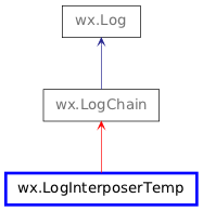 Inheritance diagram of LogInterposerTemp