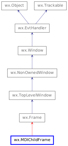 Inheritance diagram of MDIChildFrame