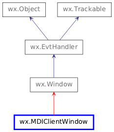 Inheritance diagram of MDIClientWindow