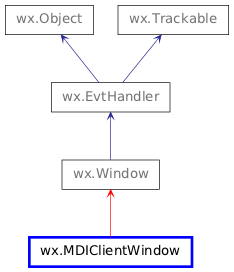 wx.MDIClientWindow — wxPython Phoenix 4.0.7 documentation