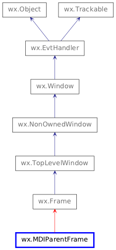 Inheritance diagram of MDIParentFrame