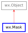 Inheritance diagram of Mask