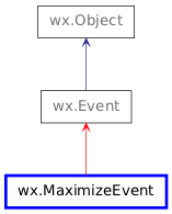 Inheritance diagram of MaximizeEvent