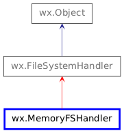 Inheritance diagram of MemoryFSHandler