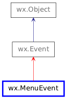 Inheritance diagram of MenuEvent