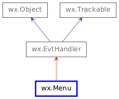 Inheritance diagram of Menu