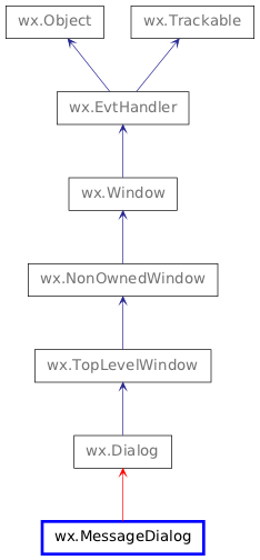 Inheritance diagram of MessageDialog