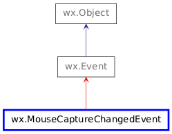 Inheritance diagram of MouseCaptureChangedEvent