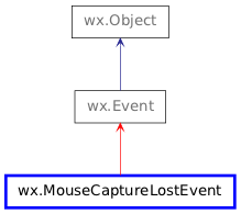 Inheritance diagram of MouseCaptureLostEvent