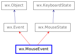 Inheritance diagram of MouseEvent