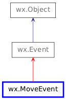 Inheritance diagram of MoveEvent