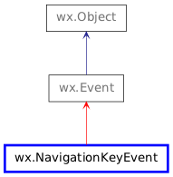 Inheritance diagram of NavigationKeyEvent