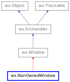 Inheritance diagram of NonOwnedWindow