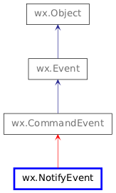 Inheritance diagram of NotifyEvent