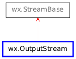 Inheritance diagram of OutputStream